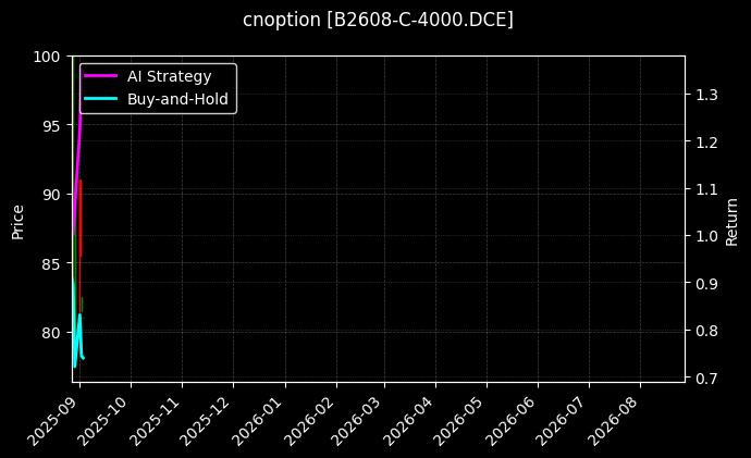 cnoption_B2608-C-4000.DCE_chart