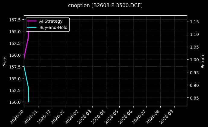 cnoption_B2608-P-3500.DCE_chart