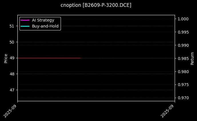 豆二期权2609认沽3200[B2609-P-3200.DCE]图表