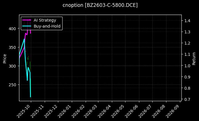 纯苯期权2603认购5800[BZ2603-C-5800.DCE]图表