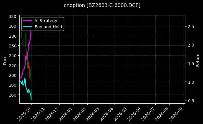 纯苯期权2603认购6000[BZ2603-C-6000.DCE]图表