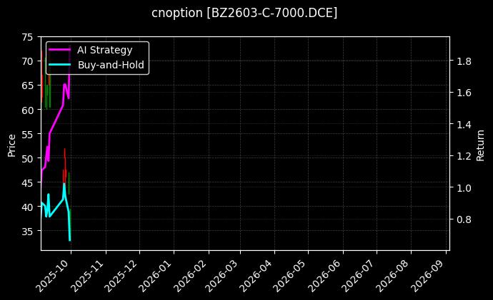 cnoption_BZ2603-C-7000.DCE_chart