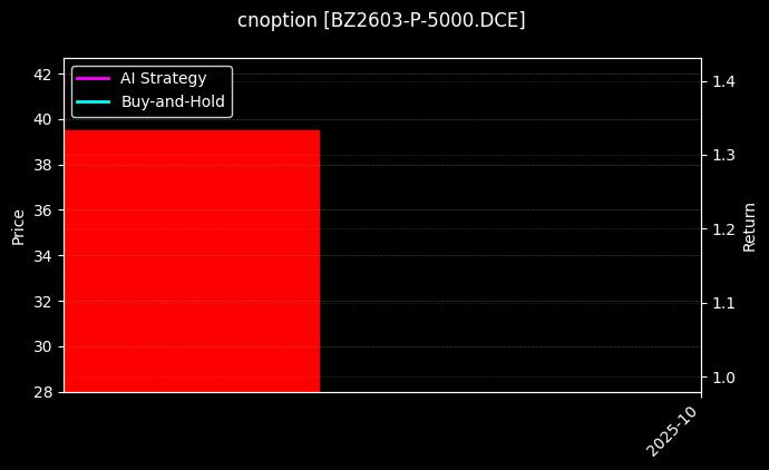 cnoption_BZ2603-P-5000.DCE_chart