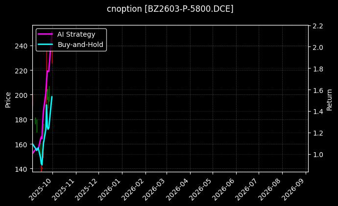 纯苯期权2603认沽5800[BZ2603-P-5800.DCE]图表