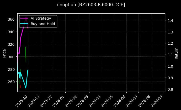 cnoption_BZ2603-P-6000.DCE_chart