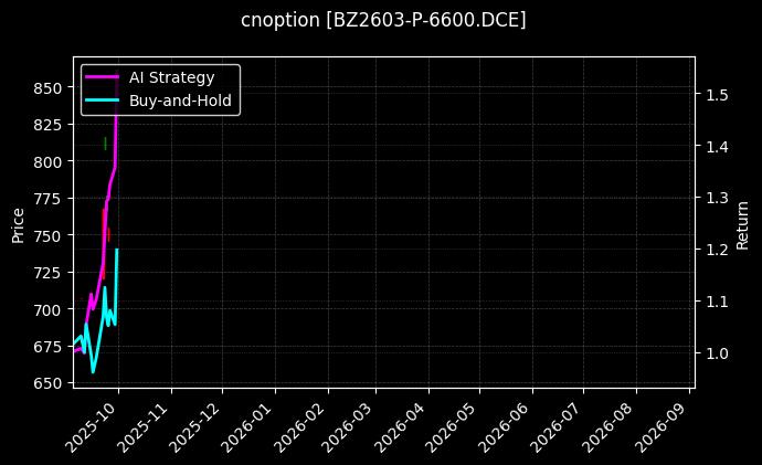 纯苯期权2603认沽6600[BZ2603-P-6600.DCE]图表