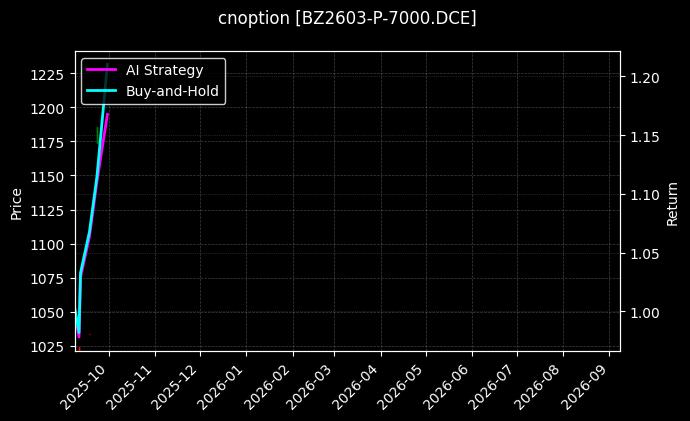 纯苯期权2603认沽7000[BZ2603-P-7000.DCE]图表