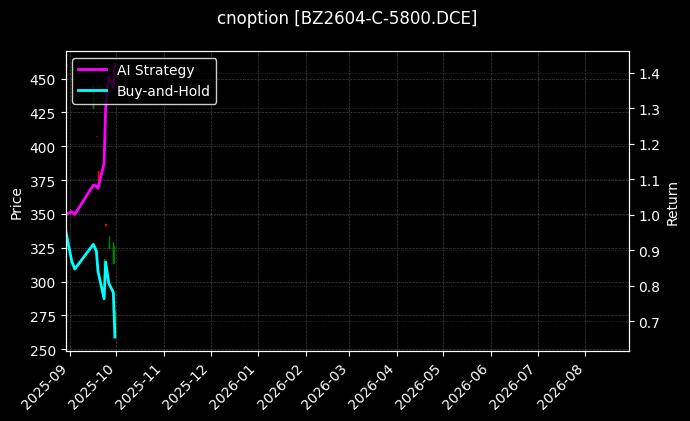 纯苯期权2604认购5800[BZ2604-C-5800.DCE]图表