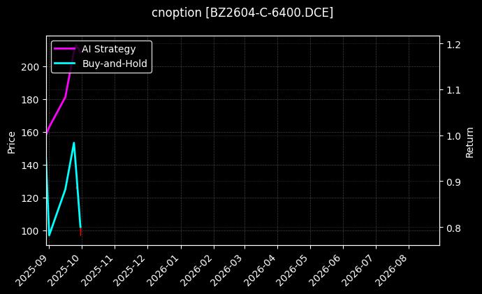 纯苯期权2604认购6400[BZ2604-C-6400.DCE]图表