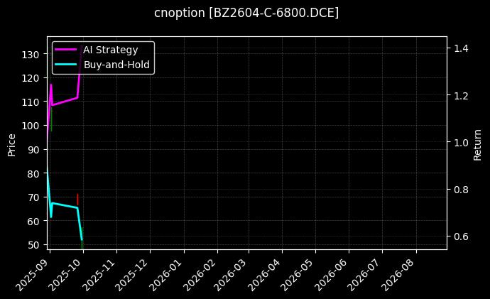 纯苯期权2604认购6800[BZ2604-C-6800.DCE]图表