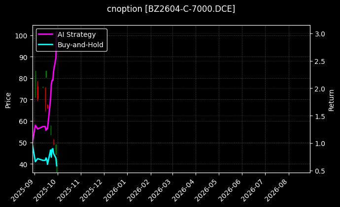 cnoption_BZ2604-C-7000.DCE_chart