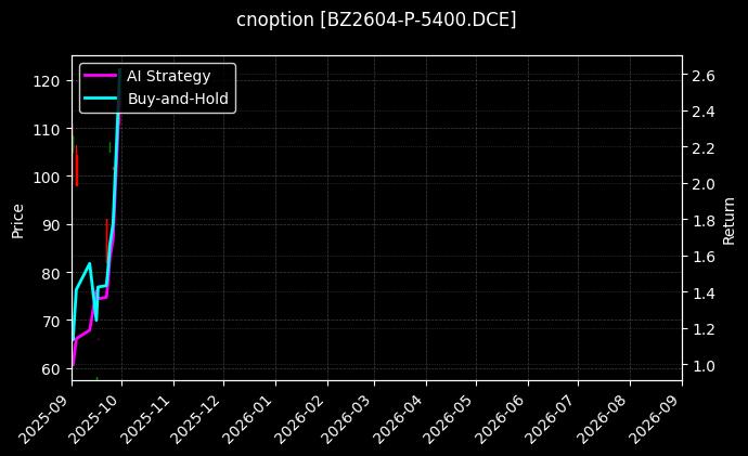 cnoption_BZ2604-P-5400.DCE_chart