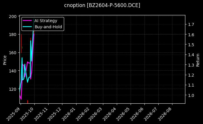 纯苯期权2604认沽5600[BZ2604-P-5600.DCE]图表