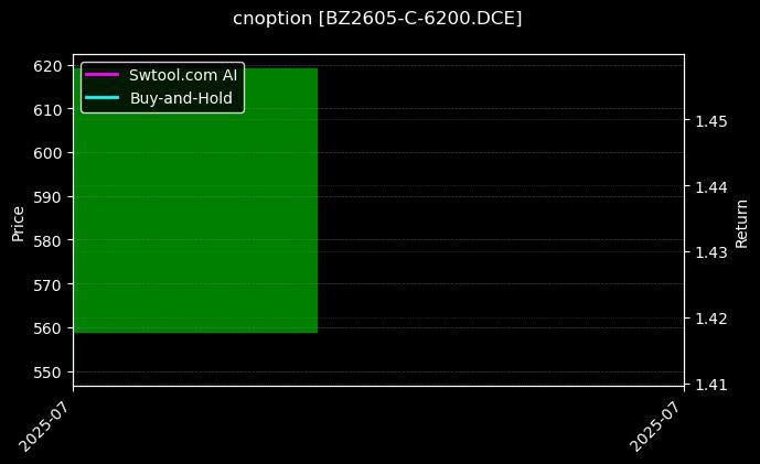 cnoption_BZ2605-C-6200.DCE_chart