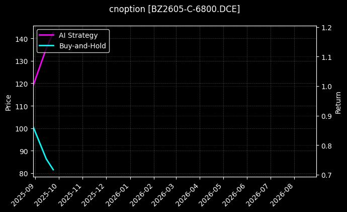 纯苯期权2605认购6800[BZ2605-C-6800.DCE]图表