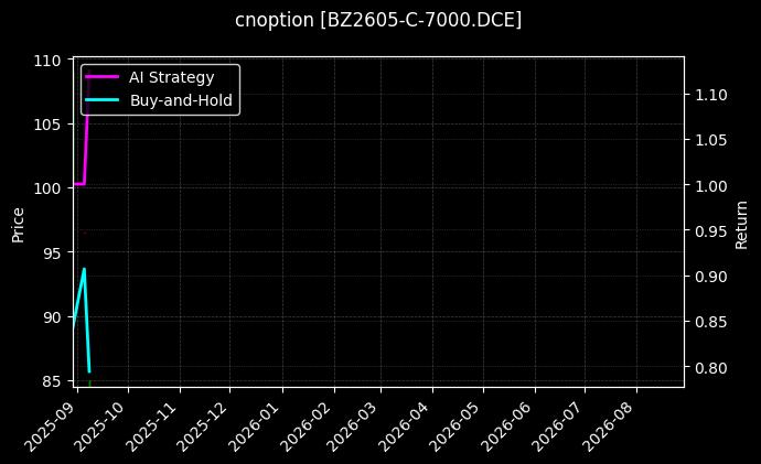 纯苯期权2605认购7000[BZ2605-C-7000.DCE]图表
