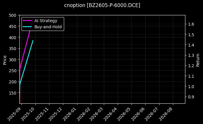 纯苯期权2605认沽6000[BZ2605-P-6000.DCE]图表
