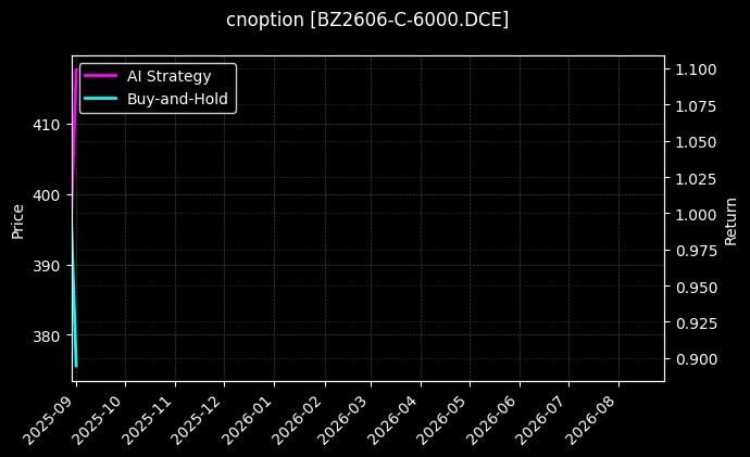 纯苯期权2606认购6000[BZ2606-C-6000.DCE]图表