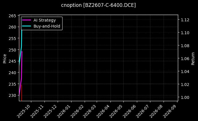 纯苯期权2607认购6400[BZ2607-C-6400.DCE]图表