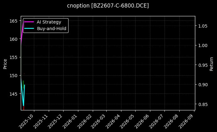 纯苯期权2607认购6800[BZ2607-C-6800.DCE]图表