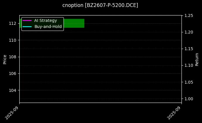 纯苯期权2607认沽5200[BZ2607-P-5200.DCE]图表