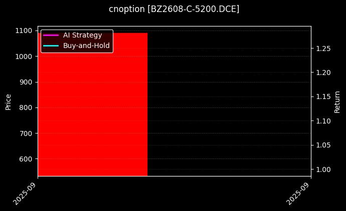 纯苯期权2608认购5200[BZ2608-C-5200.DCE]图表