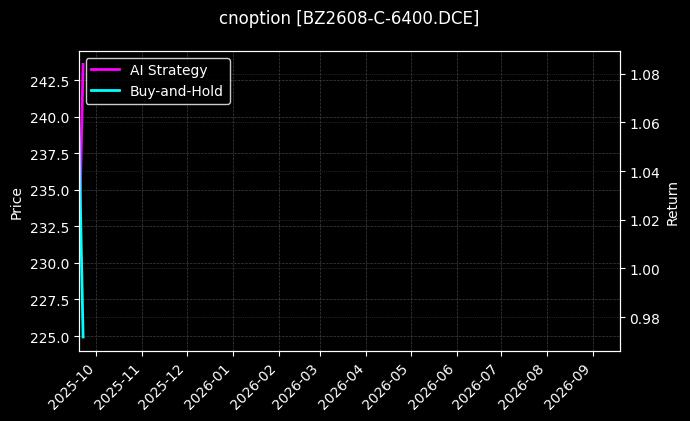 cnoption_BZ2608-C-6400.DCE_chart