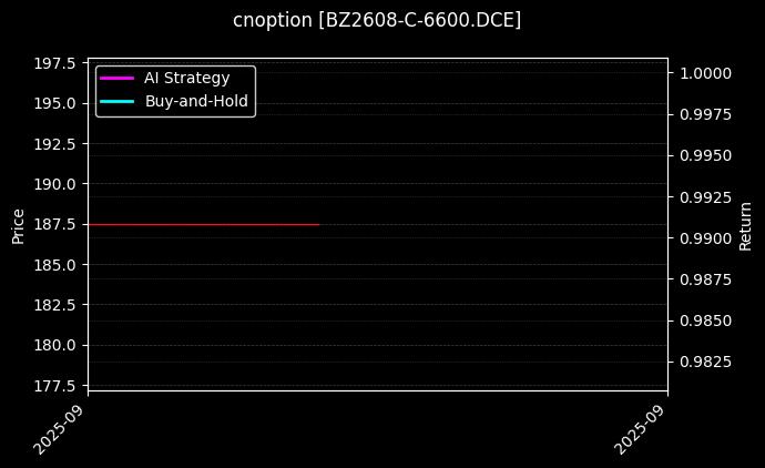 cnoption_BZ2608-C-6600.DCE_chart