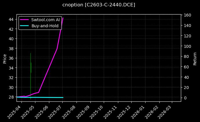 玉米期权2603认购2440[C2603-C-2440.DCE]图表