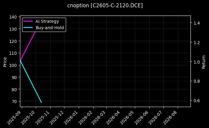 cnoption_C2605-C-2120.DCE_chart