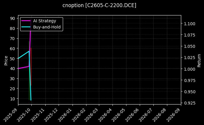 cnoption_C2605-C-2200.DCE_chart