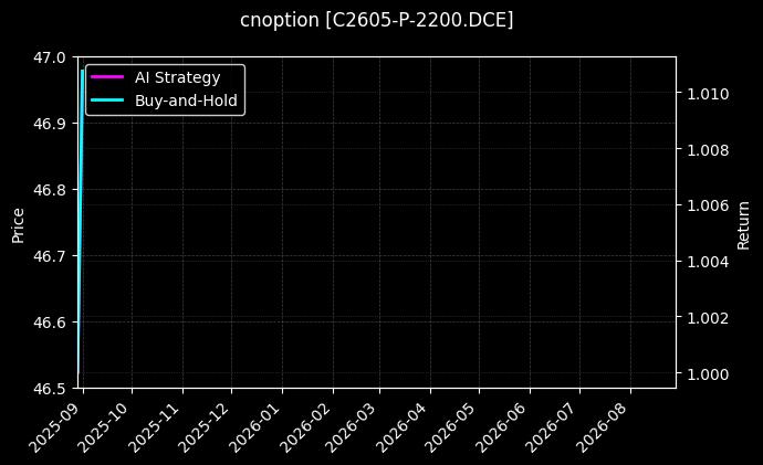 cnoption_C2605-P-2200.DCE_chart