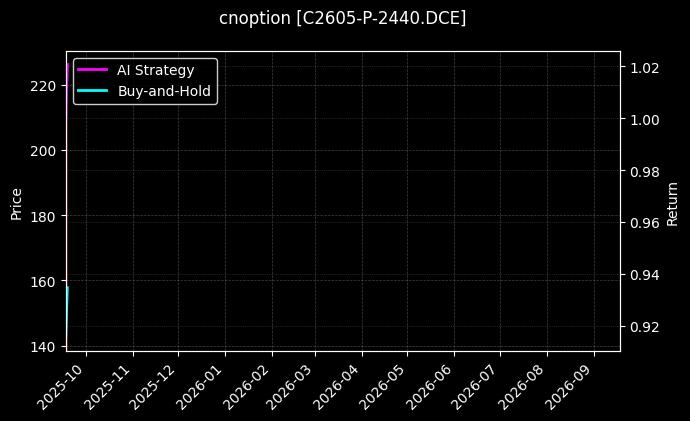 玉米期权2605认沽2440[C2605-P-2440.DCE]图表