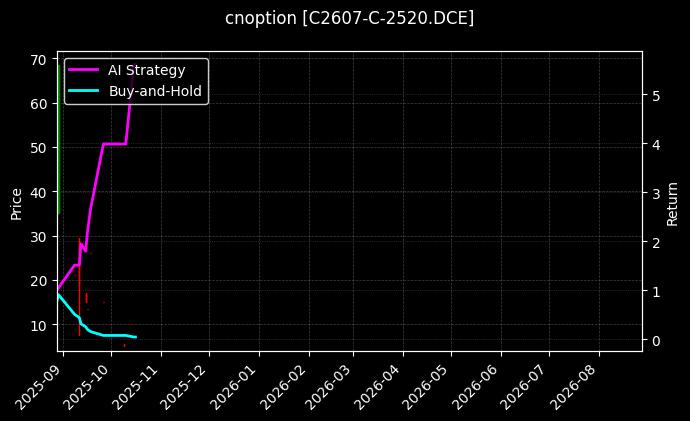玉米期权2607认购2520[C2607-C-2520.DCE]图表