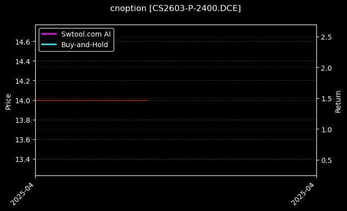 玉米淀粉期权2603认沽2400[CS2603-P-2400.DCE]图表