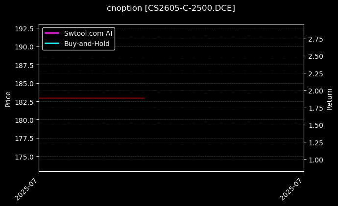 玉米淀粉期权2605认购2500[CS2605-C-2500.DCE]图表