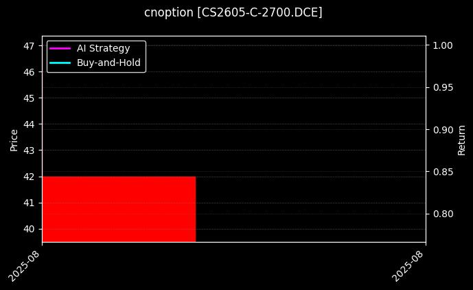 玉米淀粉期权2605认购2700[CS2605-C-2700.DCE]图表