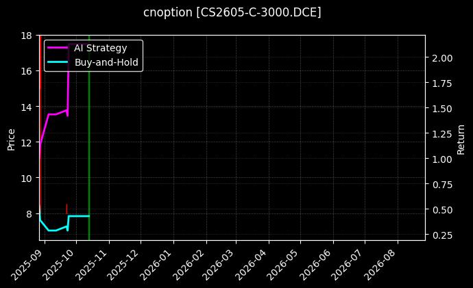 玉米淀粉期权2605认购3000[CS2605-C-3000.DCE]图表