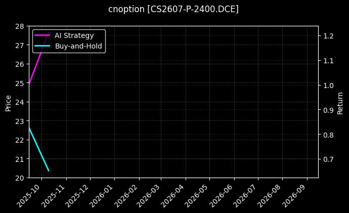 玉米淀粉期权2607认沽2400[CS2607-P-2400.DCE]图表