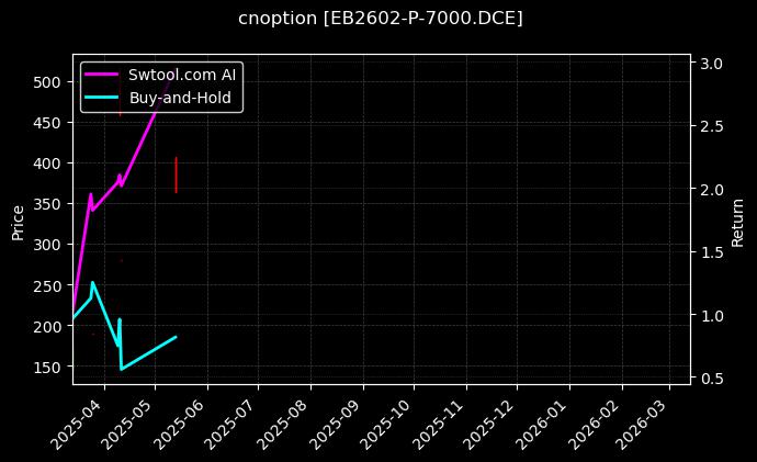 苯乙烯期权2602认沽7000[EB2602-P-7000.DCE]图表