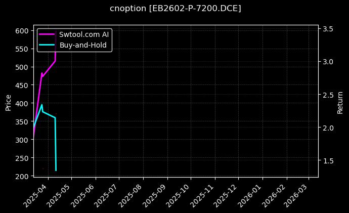 苯乙烯期权2602认沽7200[EB2602-P-7200.DCE]图表