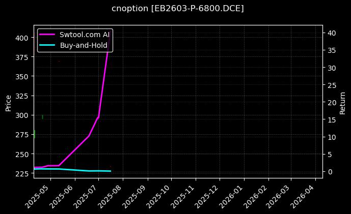 苯乙烯期权2603认沽6800[EB2603-P-6800.DCE]图表