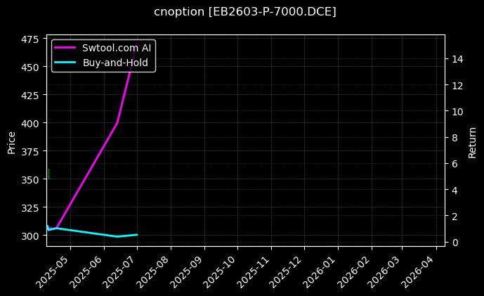 苯乙烯期权2603认沽7000[EB2603-P-7000.DCE]图表