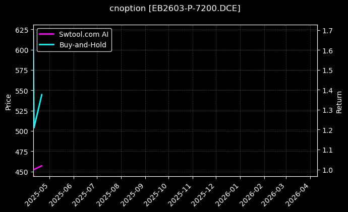 苯乙烯期权2603认沽7200[EB2603-P-7200.DCE]图表