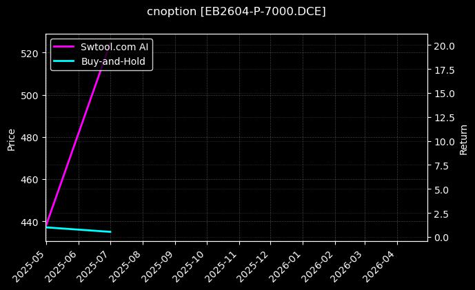 cnoption_EB2604-P-7000.DCE_chart