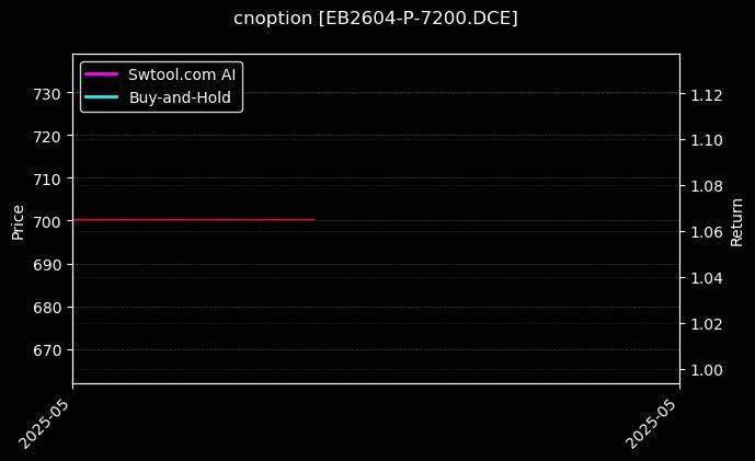 苯乙烯期权2604认沽7200[EB2604-P-7200.DCE]图表
