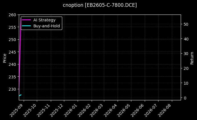 cnoption_EB2605-C-7800.DCE_chart