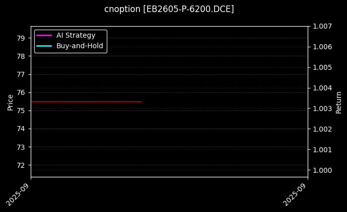 苯乙烯期权2605认沽6200[EB2605-P-6200.DCE]图表