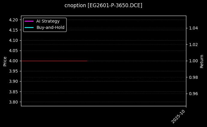 cnoption_EG2601-P-3650.DCE_chart