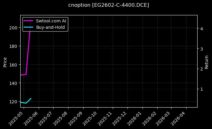 乙二醇期权2602认购4400[EG2602-C-4400.DCE]图表